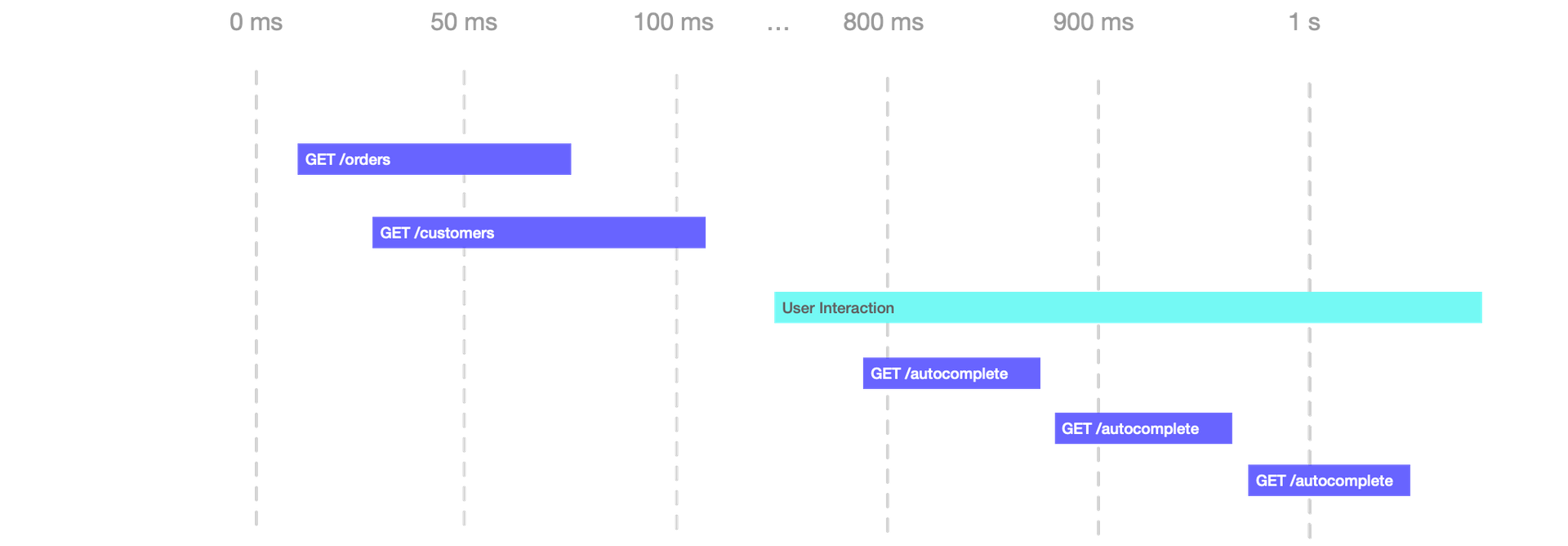 Delaying API responses blog post chart