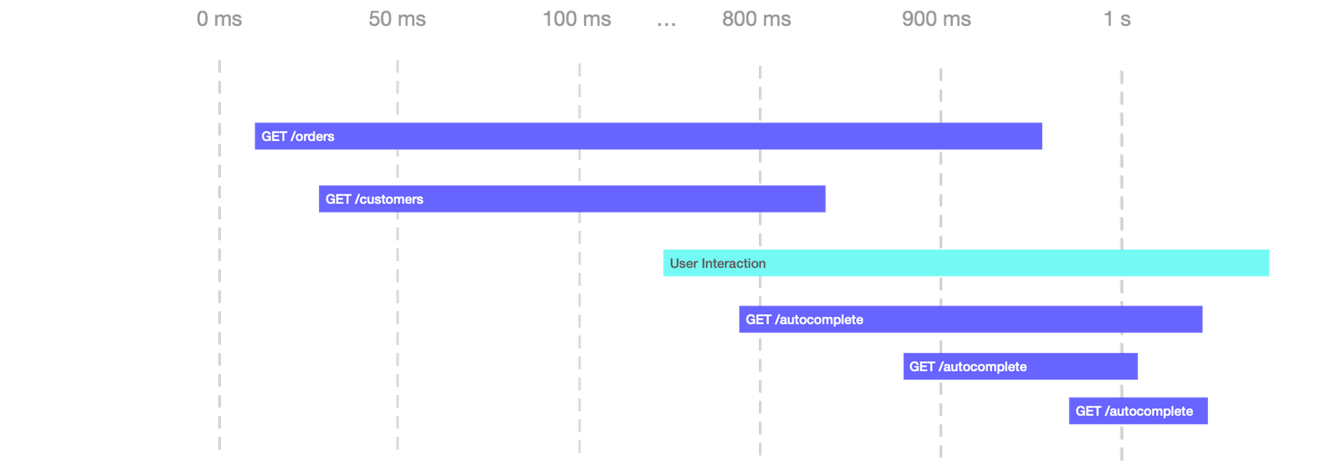 Delaying API responses blog post chart