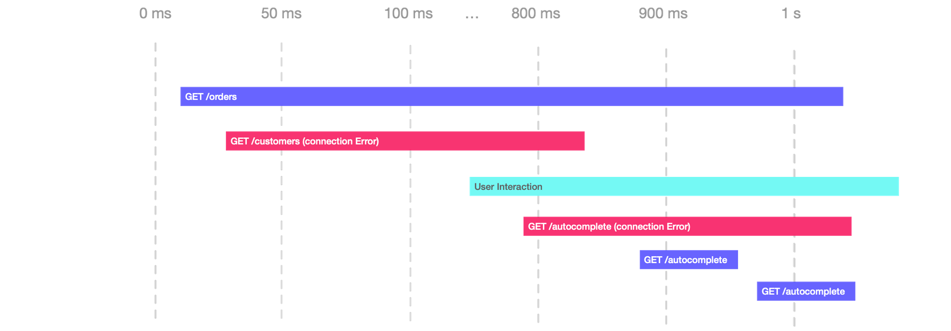 Delaying API responses blog post chart